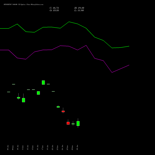 HINDZINC 540.00 CE (CALL) 28 July 2026 options price chart analysis Hindustan Zinc Limited 