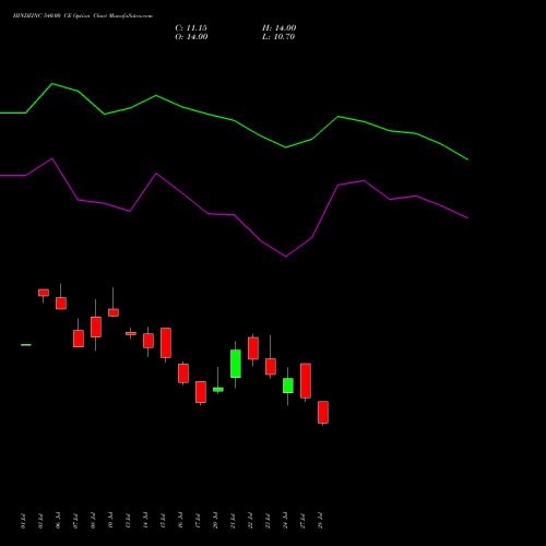 HINDZINC 540.00 CE (CALL) 25 August 2026 options price chart analysis Hindustan Zinc Limited 