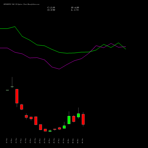 Live HINDZINC 540 CE (CALL) 30 December 2025 options price chart analysis Hindustan Zinc Limited 