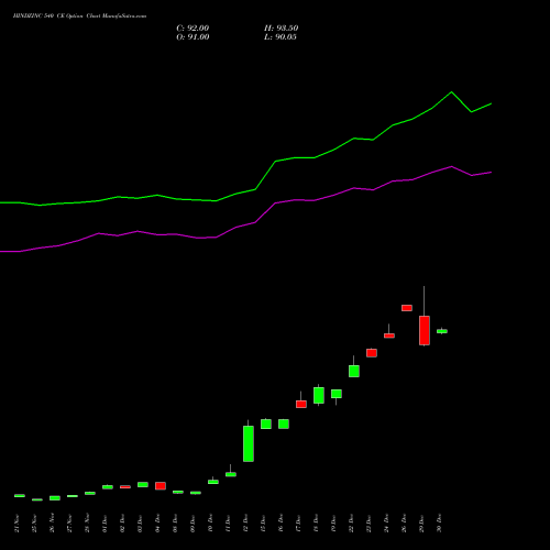 HINDZINC 540 CE (CALL) 27 January 2026 options price chart analysis Hindustan Zinc Limited 