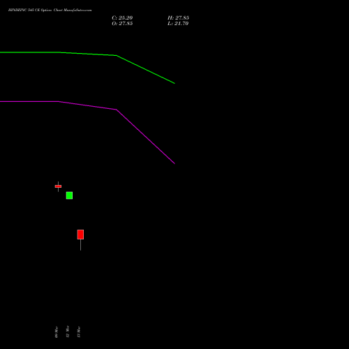 HINDZINC 545 CE (CALL) 30 March 2026 options price chart analysis Hindustan Zinc Limited 
