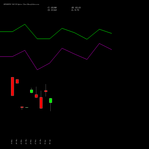 HINDZINC 545 CE (CALL) 28 April 2026 options price chart analysis Hindustan Zinc Limited 