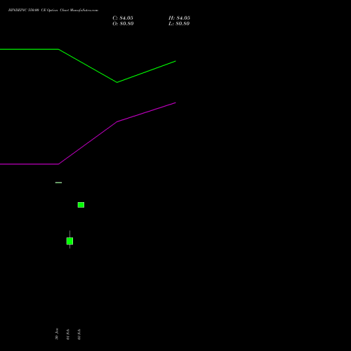 HINDZINC 550.00 CE (CALL) 30 March 2026 options price chart analysis Hindustan Zinc Limited 