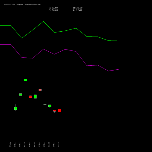 HINDZINC 550 CE (CALL) 30 March 2026 options price chart analysis Hindustan Zinc Limited 