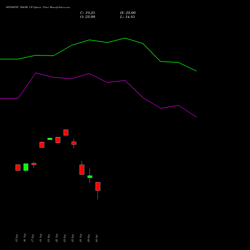 HINDZINC 560.00 CE (CALL) 27 October 2026 options price chart analysis Hindustan Zinc Limited 