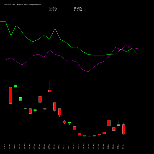 Live HINDZINC 560 CE (CALL) 30 December 2025 options price chart analysis Hindustan Zinc Limited 
