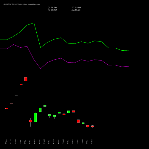 HINDZINC 560 CE (CALL) 24 February 2026 options price chart analysis Hindustan Zinc Limited 