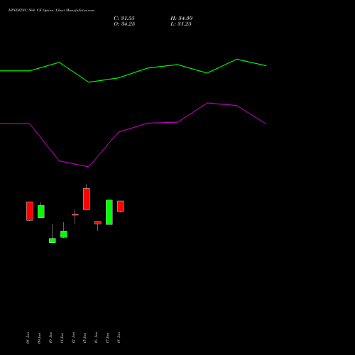 HINDZINC 560 CE (CALL) 28 July 2026 options price chart analysis Hindustan Zinc Limited 