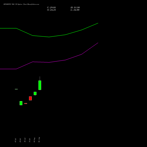 HINDZINC 560 CE (CALL) 29 September 2026 options price chart analysis Hindustan Zinc Limited 