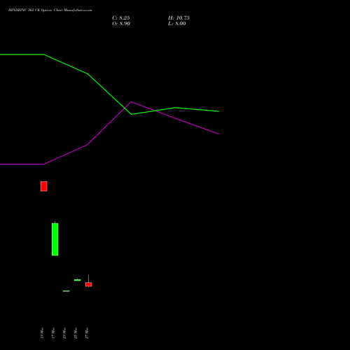 HINDZINC 565 CE (CALL) 28 April 2026 options price chart analysis Hindustan Zinc Limited 