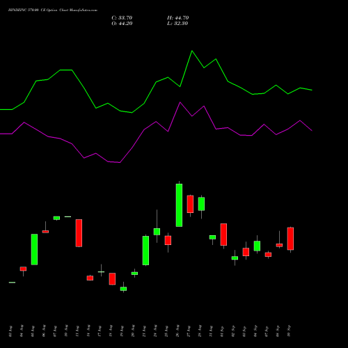 HINDZINC 570.00 CE (CALL) 29 September 2026 options price chart analysis Hindustan Zinc Limited 
