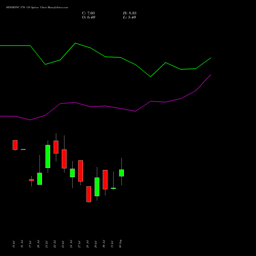 HINDZINC 570 CE (CALL) 25 August 2026 options price chart analysis Hindustan Zinc Limited 