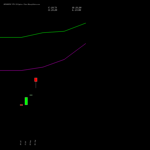 HINDZINC 570 CE (CALL) 29 September 2026 options price chart analysis Hindustan Zinc Limited 
