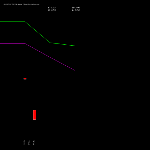 HINDZINC 585 CE (CALL) 28 April 2026 options price chart analysis Hindustan Zinc Limited 