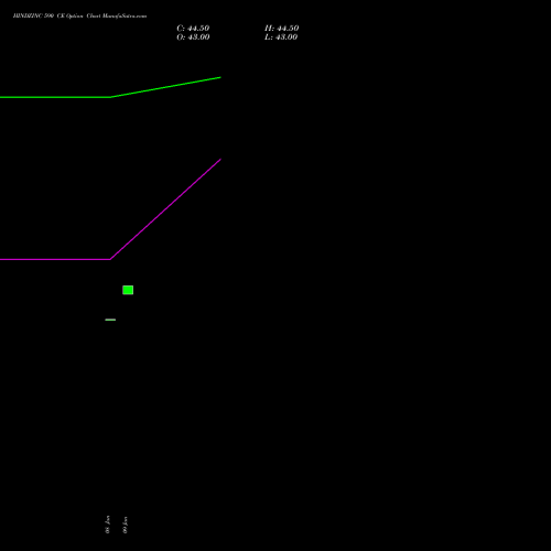 HINDZINC 590 CE (CALL) 24 February 2026 options price chart analysis Hindustan Zinc Limited 