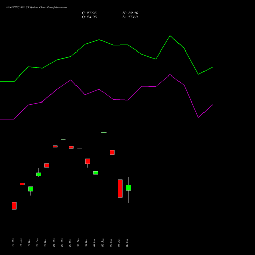 HINDZINC 595 CE (CALL) 27 January 2026 options price chart analysis Hindustan Zinc Limited 