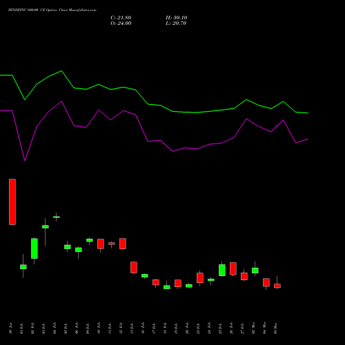 HINDZINC 600.00 CE (CALL) 30 March 2026 options price chart analysis Hindustan Zinc Limited 