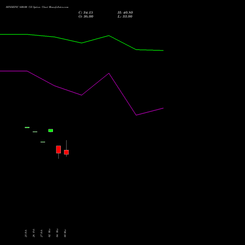 HINDZINC 600.00 CE (CALL) 28 April 2026 options price chart analysis Hindustan Zinc Limited 