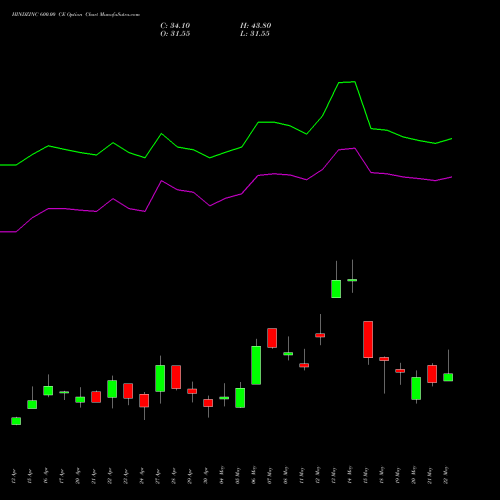 HINDZINC 600.00 CE (CALL) 26 May 2026 options price chart analysis Hindustan Zinc Limited 