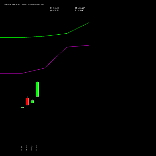HINDZINC 600.00 CE (CALL) 30 June 2026 options price chart analysis Hindustan Zinc Limited 
