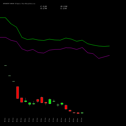 HINDZINC 600.00 CE (CALL) 28 July 2026 options price chart analysis Hindustan Zinc Limited 
