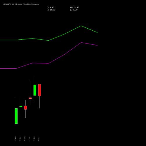 Live HINDZINC 600 CE (CALL) 30 December 2025 options price chart analysis Hindustan Zinc Limited 