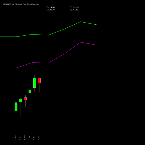 Live HINDZINC 600 CE (CALL) 27 January 2026 options price chart analysis Hindustan Zinc Limited 