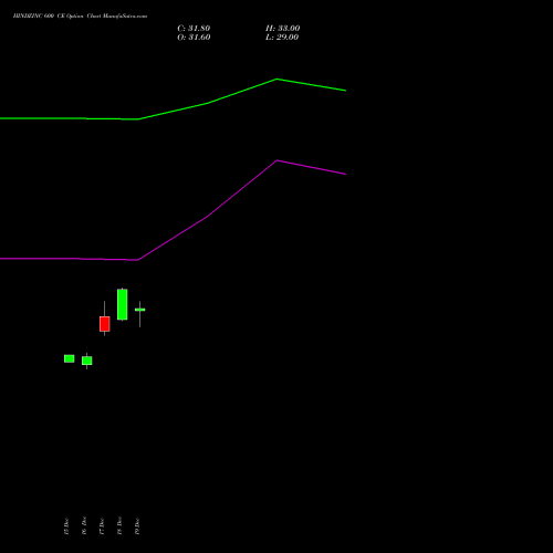 Live HINDZINC 600 CE (CALL) 24 February 2026 options price chart analysis Hindustan Zinc Limited 