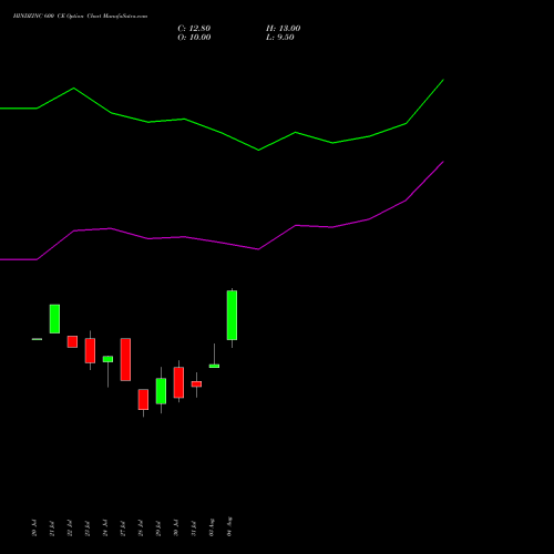 HINDZINC 600 CE (CALL) 29 September 2026 options price chart analysis Hindustan Zinc Limited 