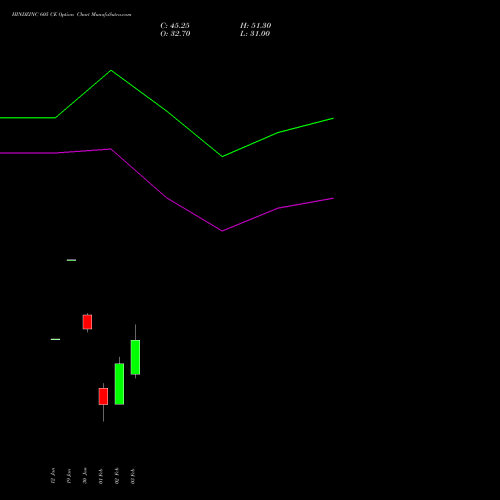 HINDZINC 605 CE (CALL) 24 February 2026 options price chart analysis Hindustan Zinc Limited 