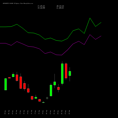 HINDZINC 610.00 CE (CALL) 29 September 2026 options price chart analysis Hindustan Zinc Limited 