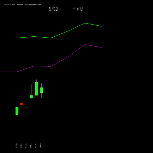 Live HINDZINC 610 CE (CALL) 27 January 2026 options price chart analysis Hindustan Zinc Limited 