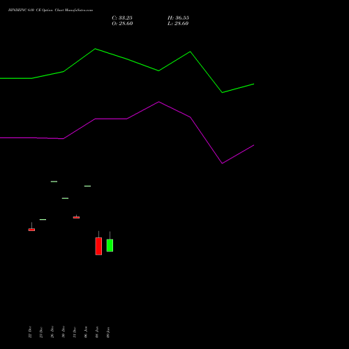 HINDZINC 610 CE (CALL) 24 February 2026 options price chart analysis Hindustan Zinc Limited 