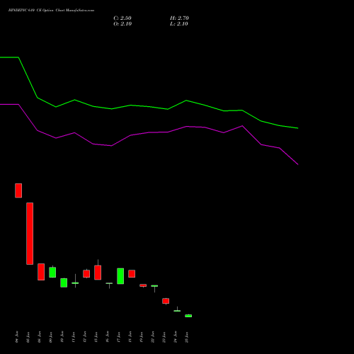 HINDZINC 610 CE (CALL) 28 July 2026 options price chart analysis Hindustan Zinc Limited 