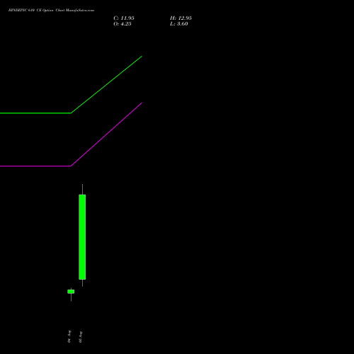 HINDZINC 610 CE (CALL) 25 August 2026 options price chart analysis Hindustan Zinc Limited 