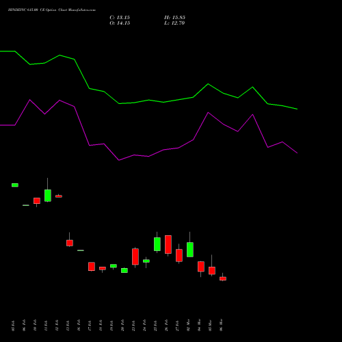 HINDZINC 615.00 CE (CALL) 30 March 2026 options price chart analysis Hindustan Zinc Limited 