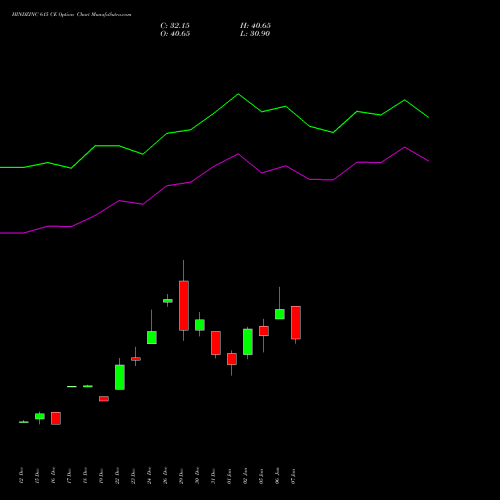 HINDZINC 615 CE (CALL) 27 January 2026 options price chart analysis Hindustan Zinc Limited 