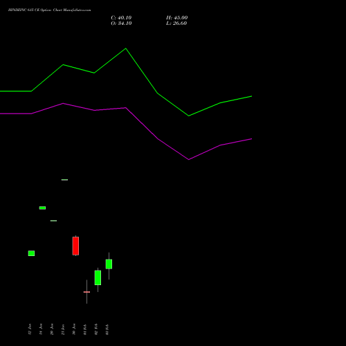 HINDZINC 615 CE (CALL) 24 February 2026 options price chart analysis Hindustan Zinc Limited 