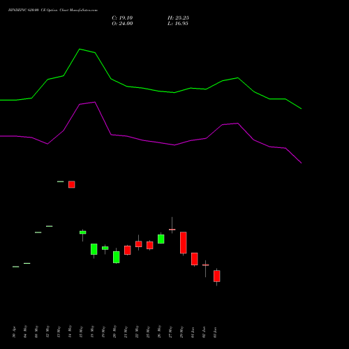HINDZINC 620.00 CE (CALL) 30 June 2026 options price chart analysis Hindustan Zinc Limited 