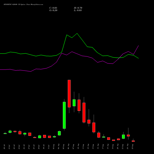 HINDZINC 620.00 CE (CALL) 25 August 2026 options price chart analysis Hindustan Zinc Limited 