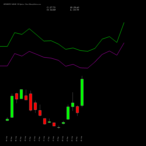HINDZINC 620.00 CE (CALL) 29 September 2026 options price chart analysis Hindustan Zinc Limited 