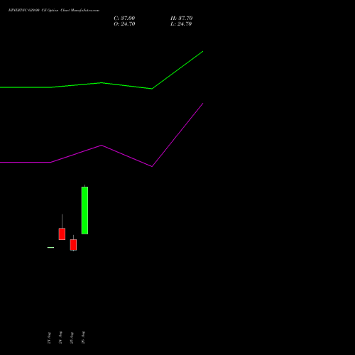 HINDZINC 620.00 CE (CALL) 27 October 2026 options price chart analysis Hindustan Zinc Limited 