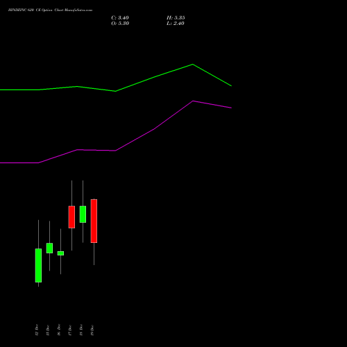 Live HINDZINC 620 CE (CALL) 30 December 2025 options price chart analysis Hindustan Zinc Limited 