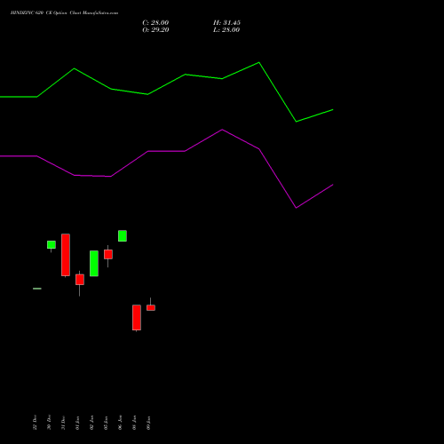 HINDZINC 620 CE (CALL) 24 February 2026 options price chart analysis Hindustan Zinc Limited 