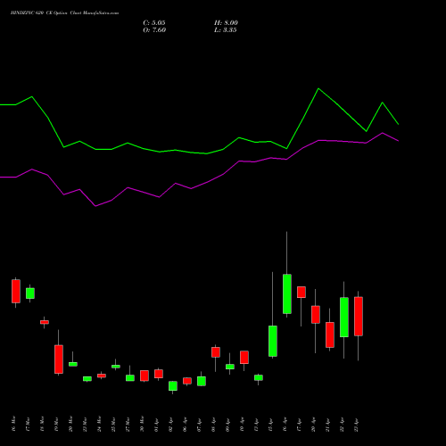 HINDZINC 620 CE (CALL) 28 April 2026 options price chart analysis Hindustan Zinc Limited 