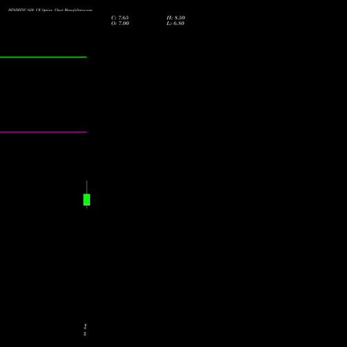 HINDZINC 620 CE (CALL) 29 September 2026 options price chart analysis Hindustan Zinc Limited 