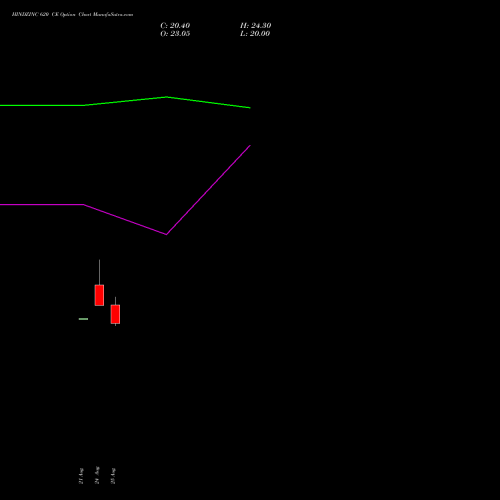 HINDZINC 620 CE (CALL) 27 October 2026 options price chart analysis Hindustan Zinc Limited 