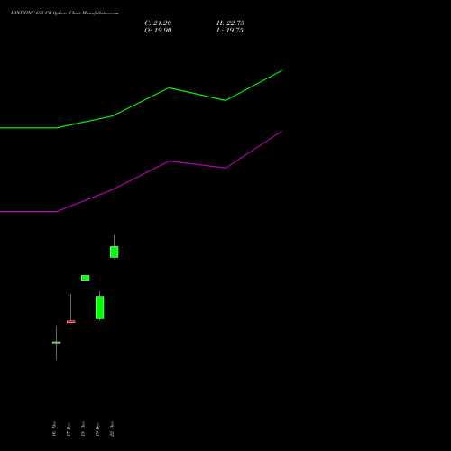 Live HINDZINC 625 CE (CALL) 27 January 2026 options price chart analysis Hindustan Zinc Limited 