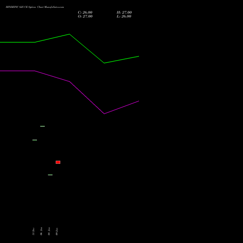 HINDZINC 625 CE (CALL) 24 February 2026 options price chart analysis Hindustan Zinc Limited 