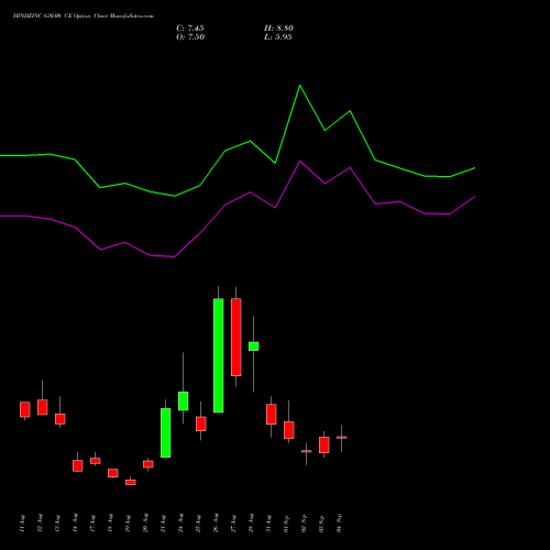 HINDZINC 630.00 CE (CALL) 29 September 2026 options price chart analysis Hindustan Zinc Limited 
